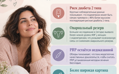 Эндометриоз: новые данные о фертильности и метаболическом здоровье