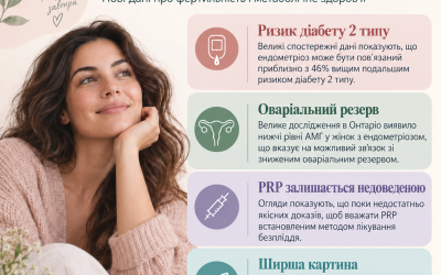 Ендометріоз: нові дані про фертильність і метаболічне здоров’я